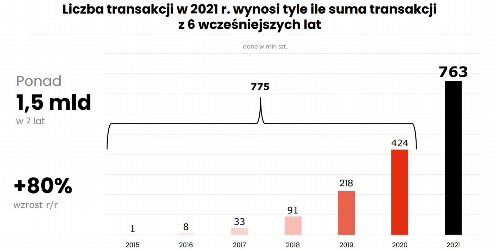 BLIK liczba transakcji 2015-2021
