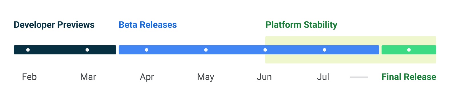 Google Android 13 timeline harmonogram roadmap