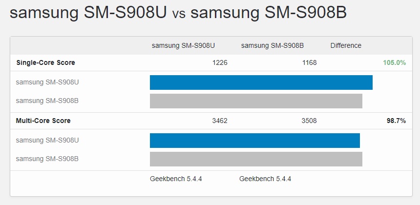 Samsung Galaxy S22 Ultra SM-S908U SM-S908U test Geekbench 5