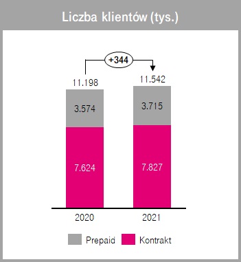 T-Mobile liczba klientów 2020 2021 rok