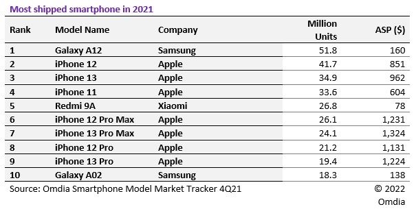 dostawy smartfonów w 2021 roku Samsung Galaxy A12 iPhone 12 iPhone 13 Xiaomi Redmi 9A