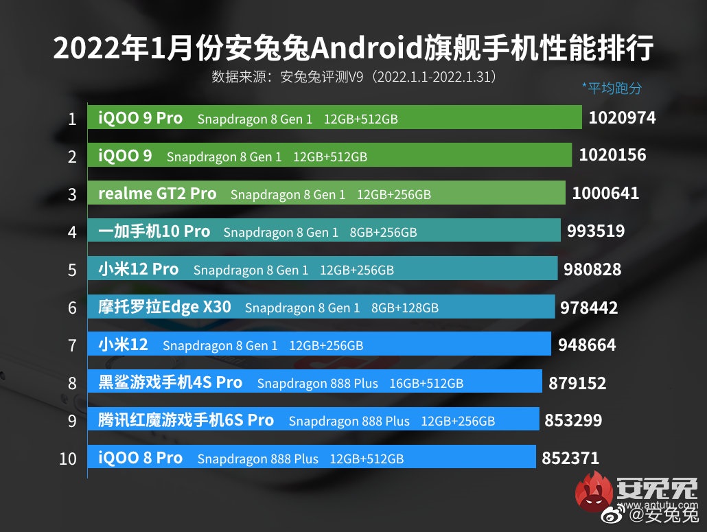 AnTuTu najwydajniejsze flagowe smartfony z Androidem styczeń 2022