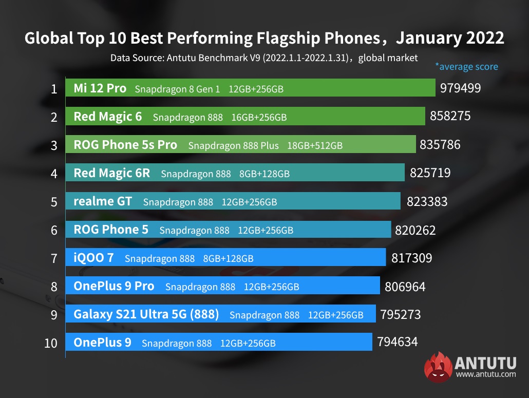 najwydajniejsze smartfony z Androidem na świecie Xiaomi 12 Pro styczeń 2022 roku
