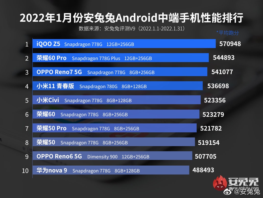 AnTuTu najwydajniejsze smartfony ze średniej półki z Androidem styczeń 2022