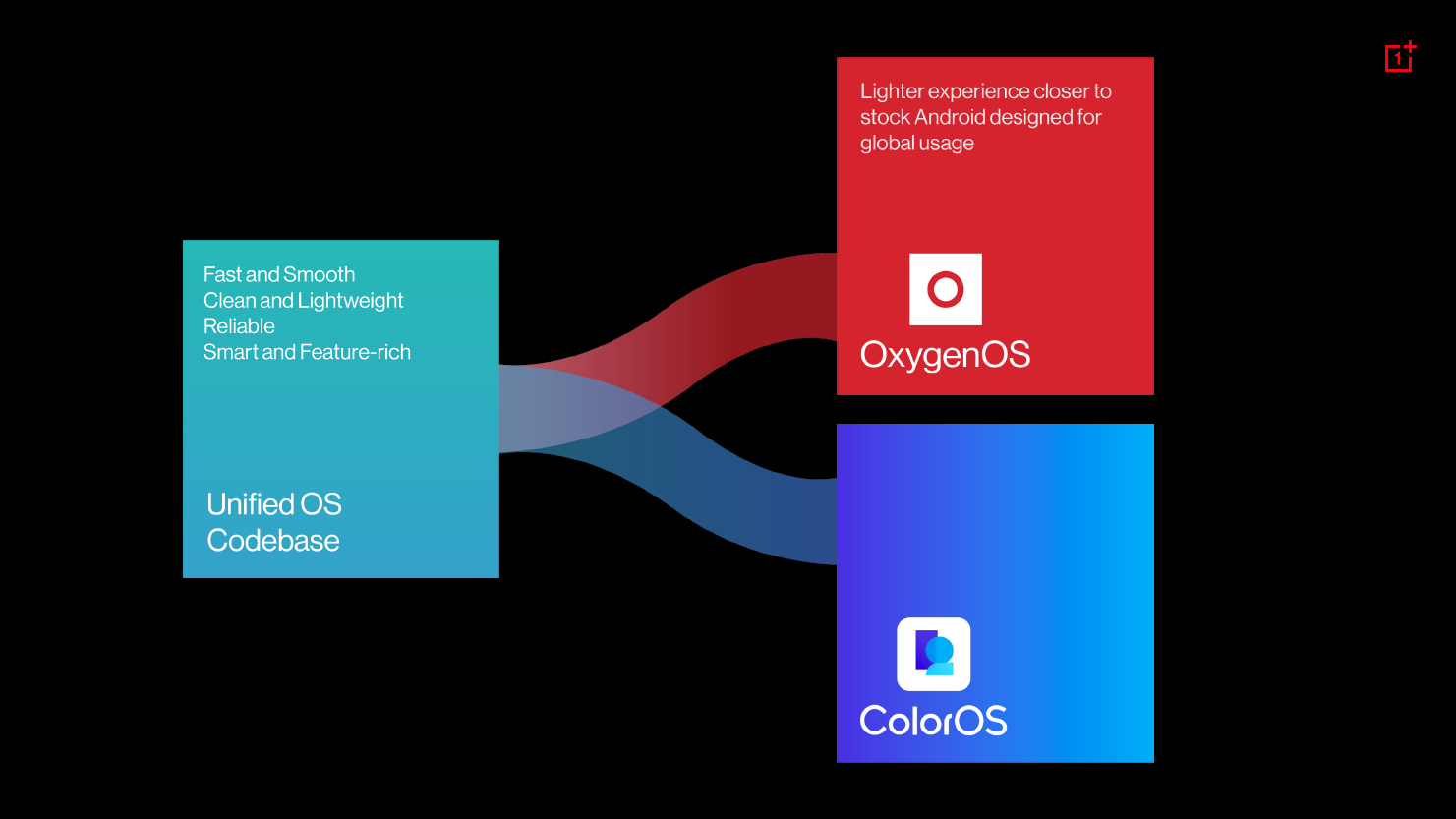 Plan OnePlus odnośnie OxygenOS i ColorOS w 2022 roku