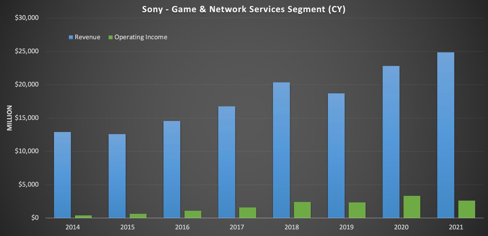 Wniosek dość prosty - W zeszłym roku, PlayStation wydało trochę więcej kasy!