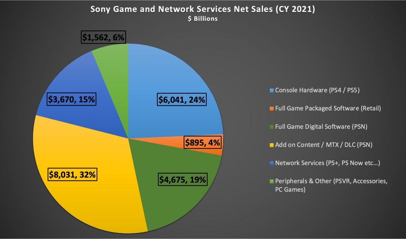 Szkoda tylko, że wykres nie pokazuje ekskluzywnego przychodu ze sprzedaży gier na PC.