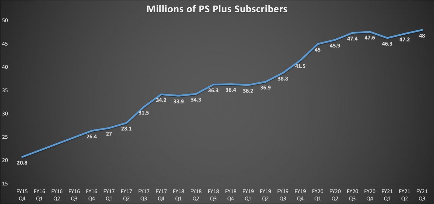 Niemalże nieustanny wzrost subskrybentów PlayStation Plus. Pytanie tylko brzmi, co ze Spartacusem?