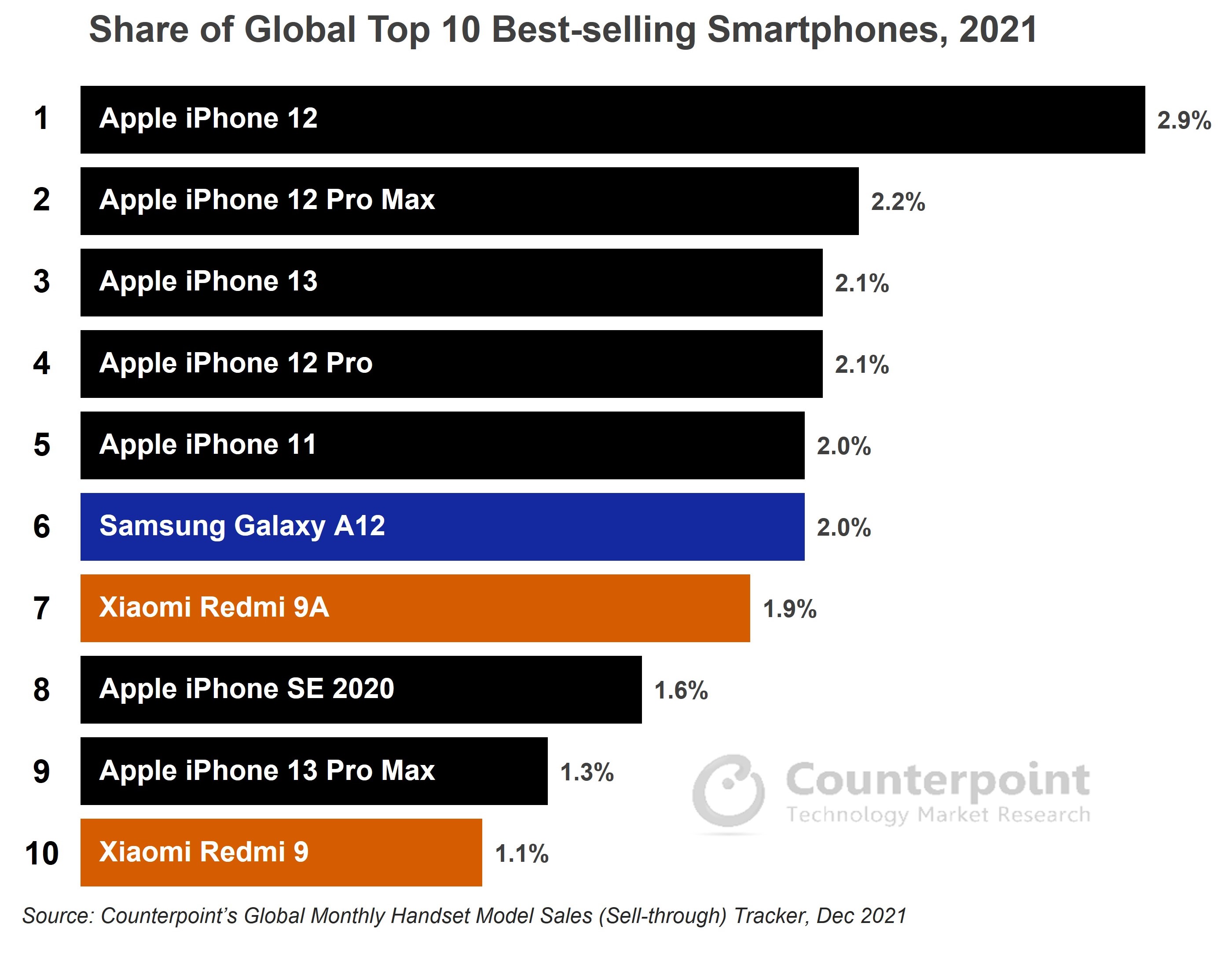 iPhone najpopularniejsze smartfony w 2021 roku