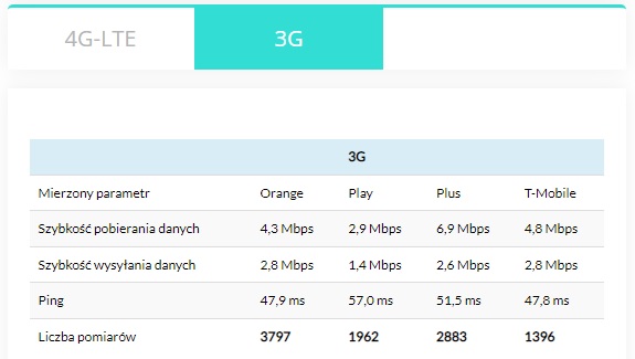 najszybszy internet mobilny 3G Orange Play Plus T-Mobile