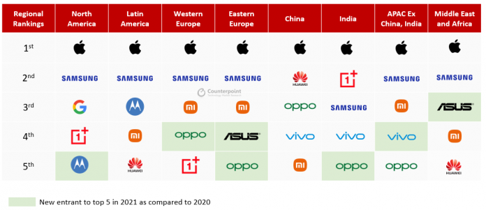 TOP 5 producentów smartfonów premium w poszczególnych regionach świata (źródło: Counterpoint Research) 