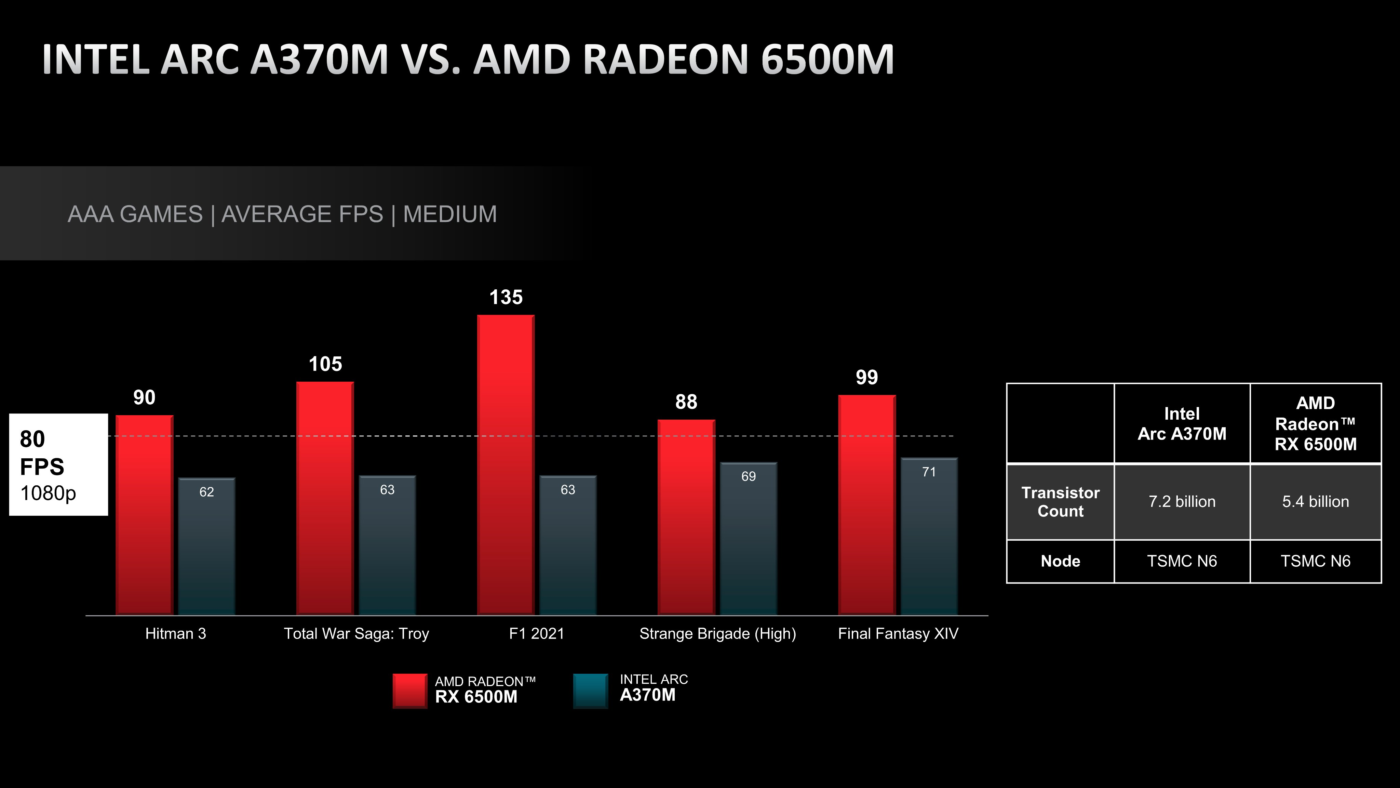 AMD Radeon RX 6500M VS Intel ARC A370M