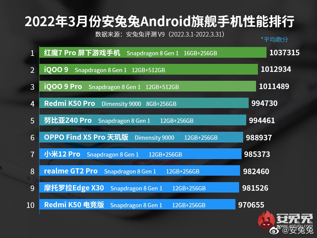 AnTuTu najwydajniejsze smartfony z Androidem w Chinach - marzec 2022 roku