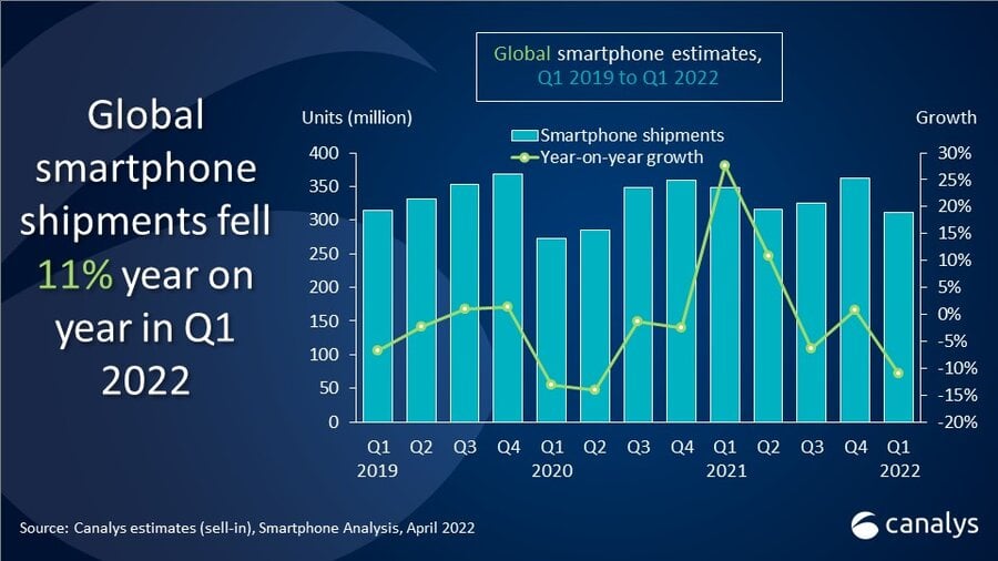 rynek smartfonów q1 2022