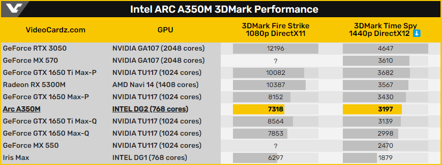 Intel ARC A350M vs GTX 1650