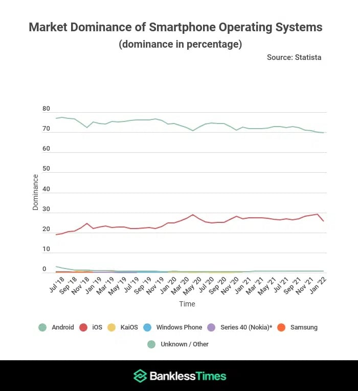 Android vs iOS udziały na rynku