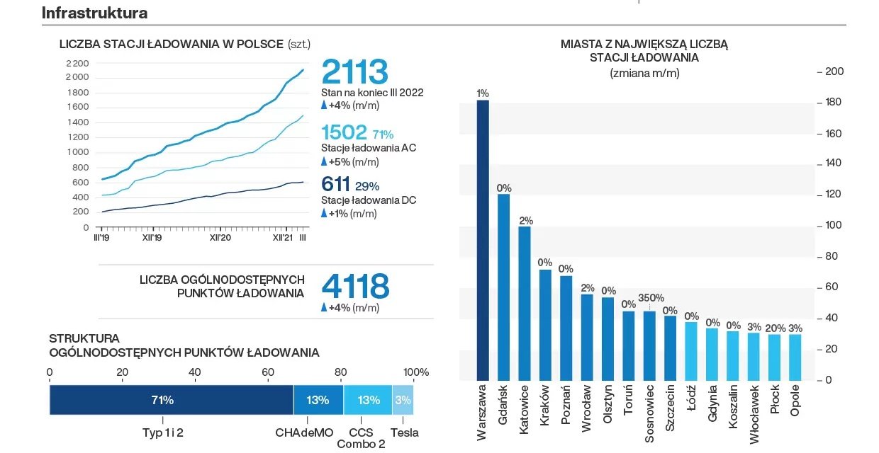 Liczba ładowarek w Polsce