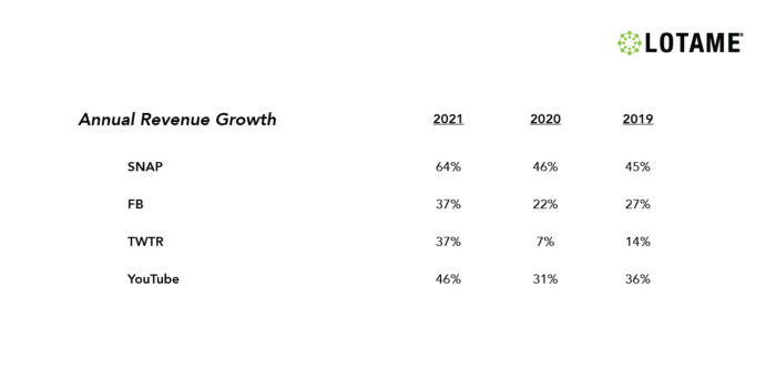 Pełny wykaz wzrostów przychodów z reklam, lata 2019-2021 (źródło: Lotame)