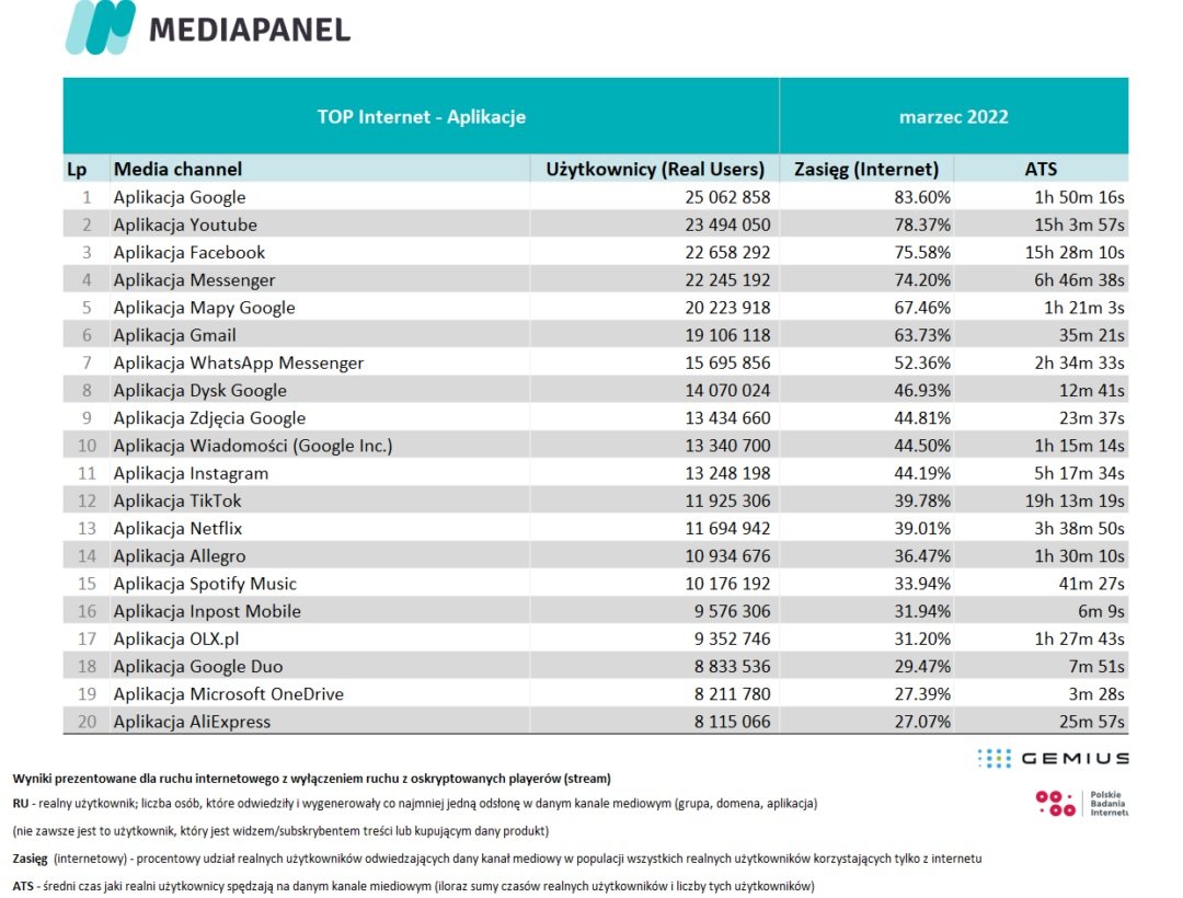 najpopularniejsze aplikacje w Polsce marzec 2022 roku Mediapanel