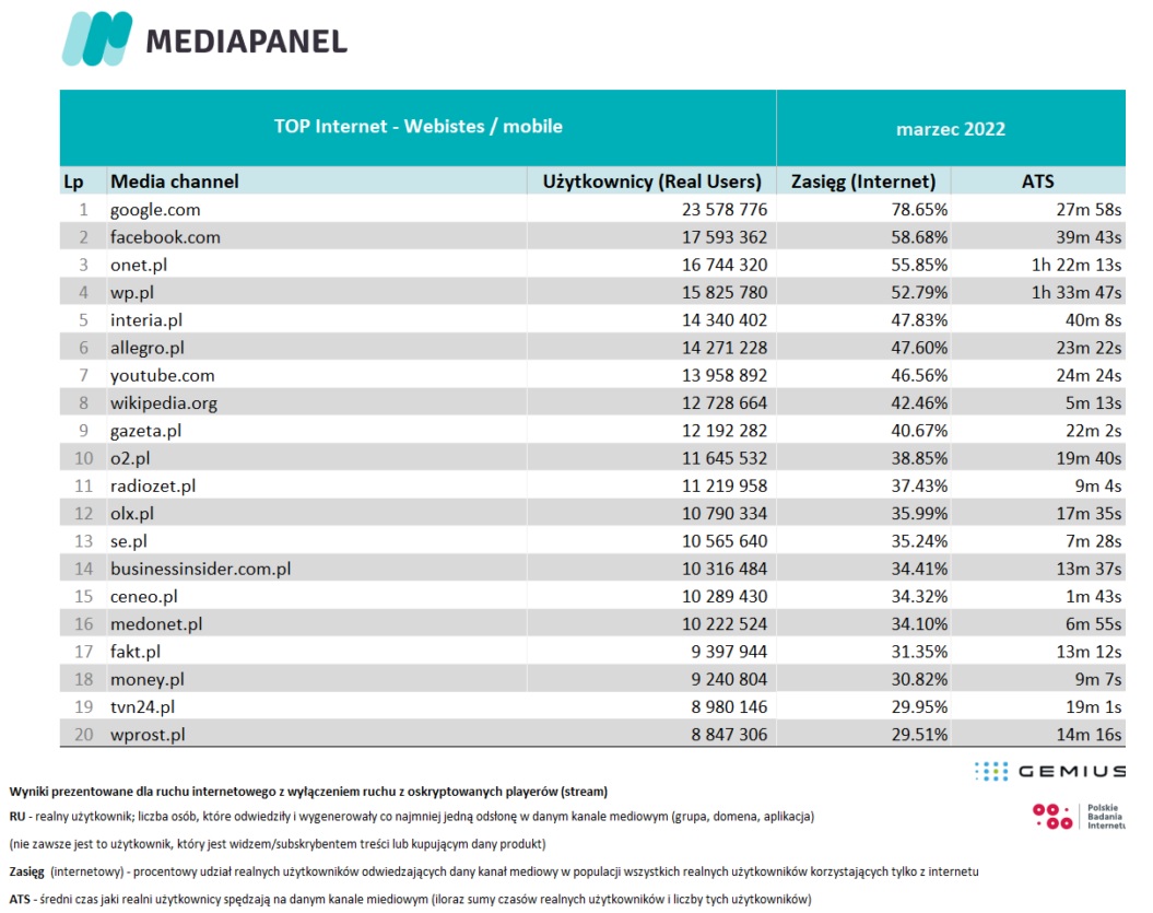 najpopularniejsze strony domeny w Polsce marzec 2022 roku Mediapanel