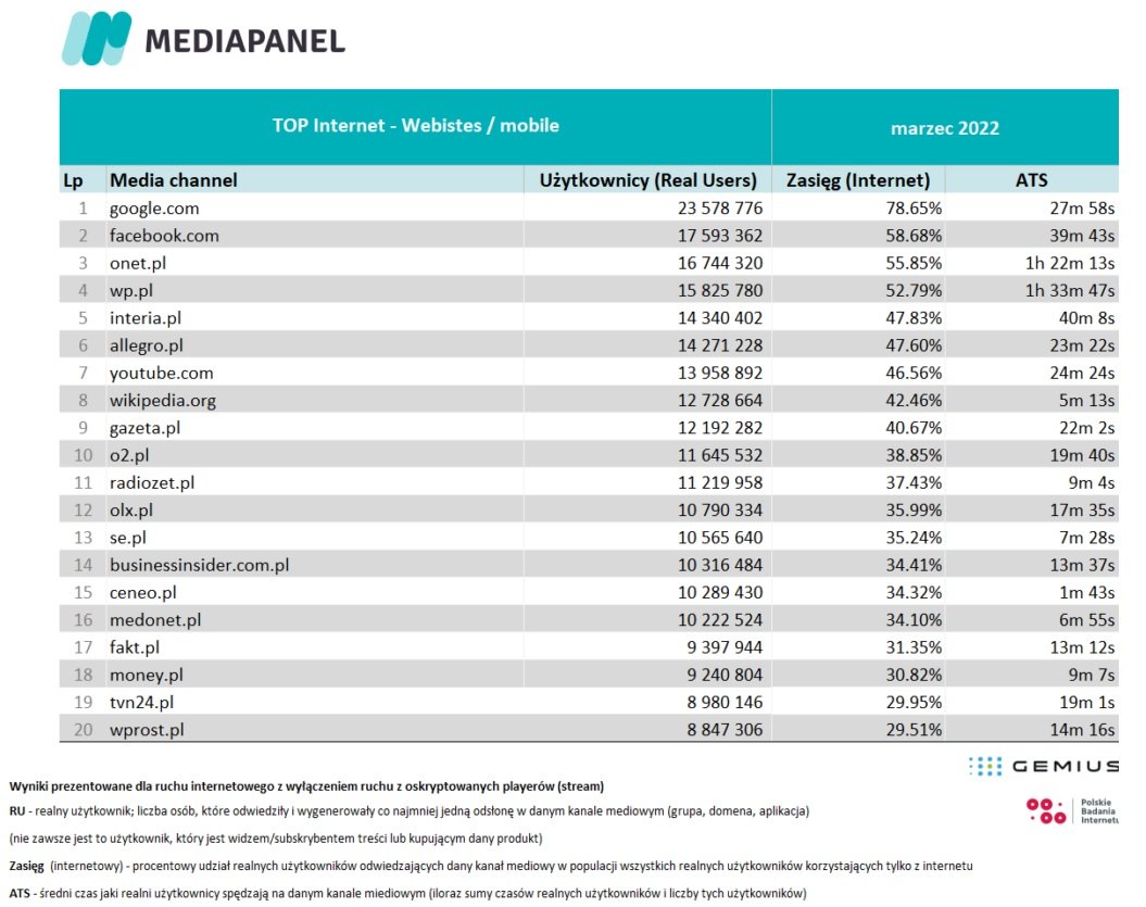 najpopularniejsze strony domeny w Polsce marzec 2022 roku Mediapanel