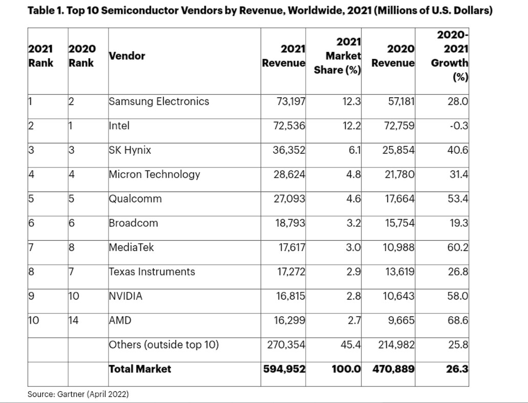 Przychody na rynku półprzewodników - Samsung, Intel 