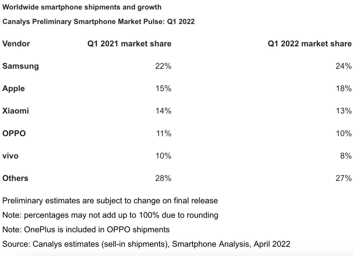 rynek smartfonów w 2022
