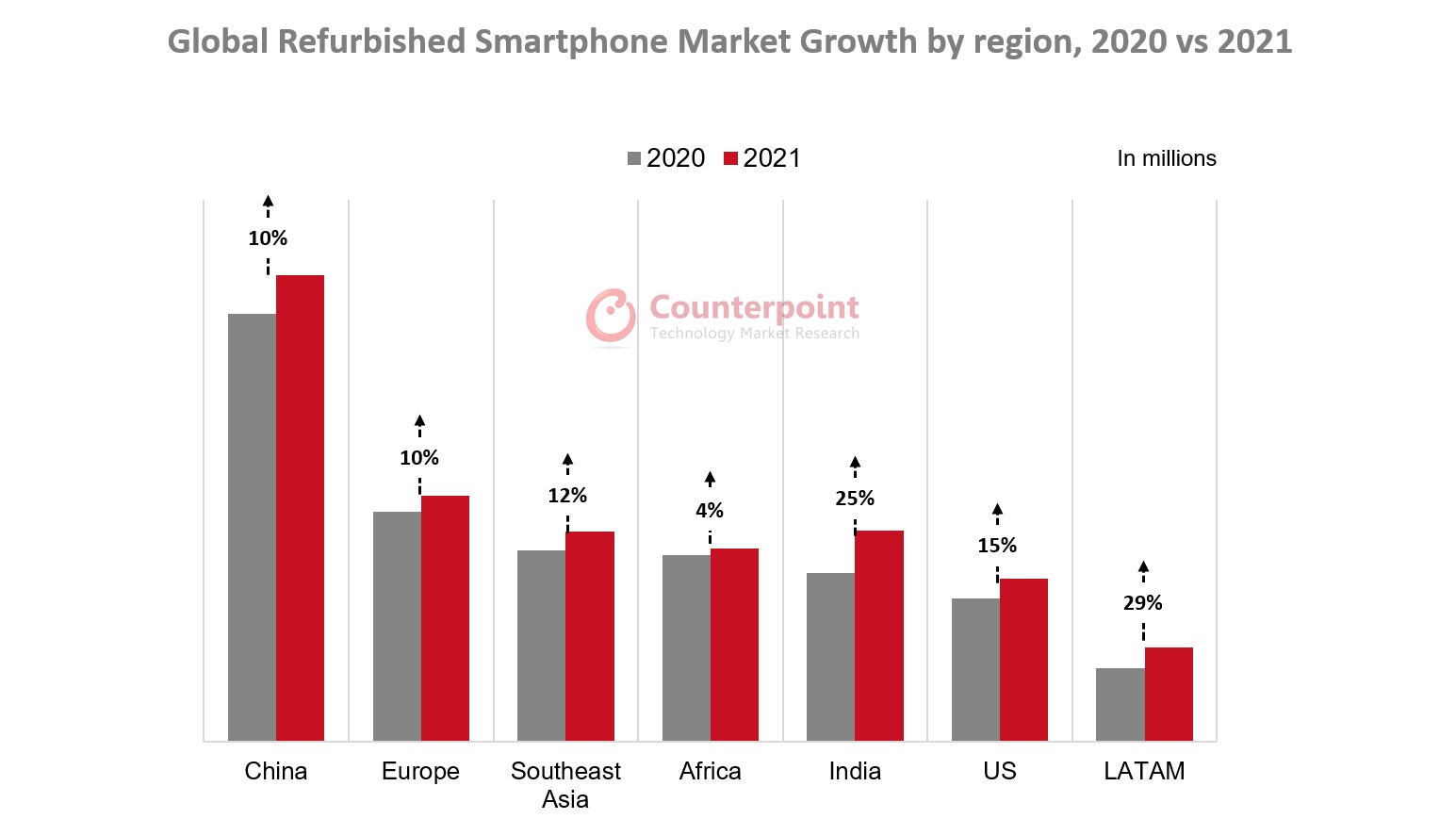 rynek sprzedaż używanych odnowionych smartfonów w 2021 i 2020 roku