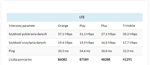 średnia prędkość wysyłania pobierania danych ping Orange Play Plus T-Mobile marzec 2022 roku 4G LTE
