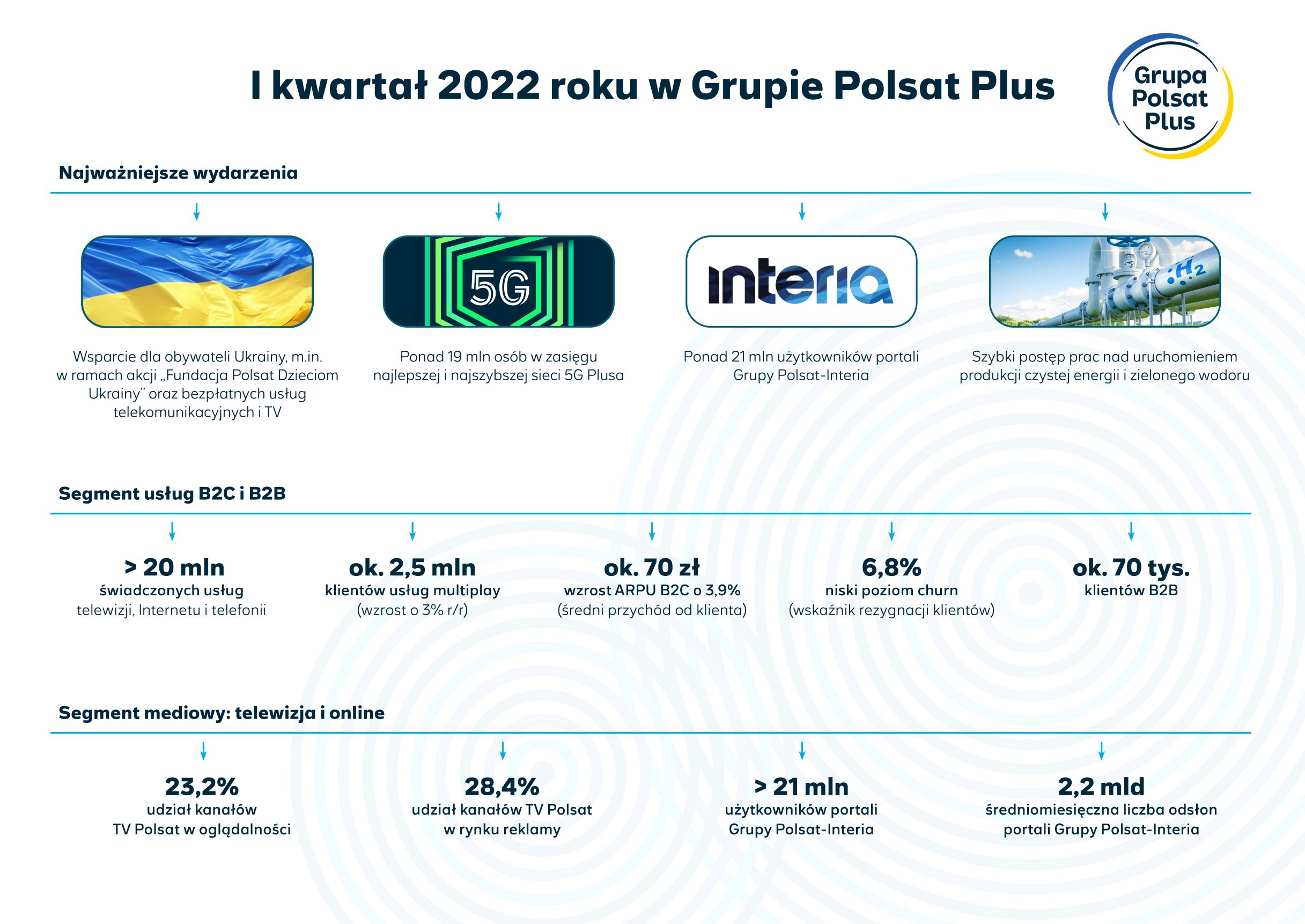 Grupa Polsat Plus pierwszy kwartał Q1 2022 podsumowanie najważniejsze informacje dane