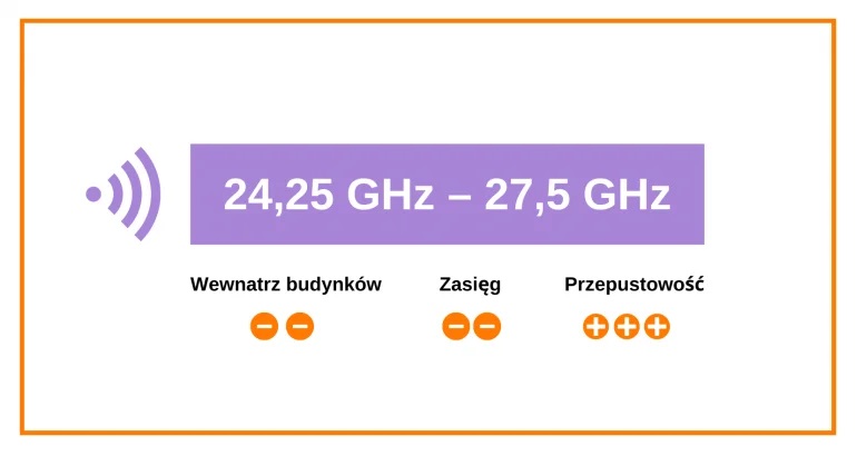 Orange sieć 5G 24,25 GHz - 27,5 GHz 26 GHz