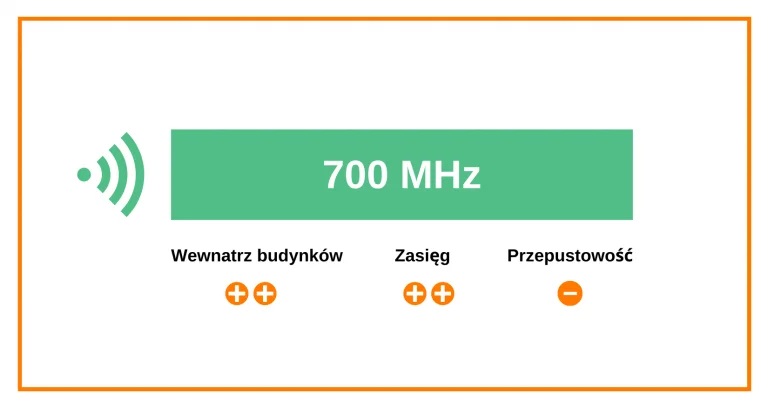 Orange sieć 5G 700 MHz