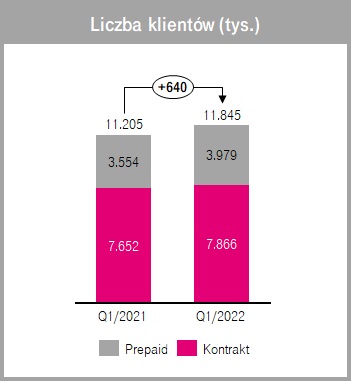T-Mobile liczba klientów w pierwszym kwartale 2022 2021 roku