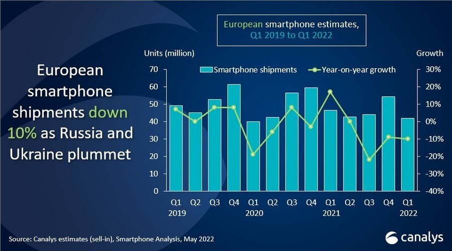 Wojna w Ukrainie nie pozostała bez wpływu na sytuację na rynku smartfonów w Europie dostawy Q1 2019 2020 2021 2022