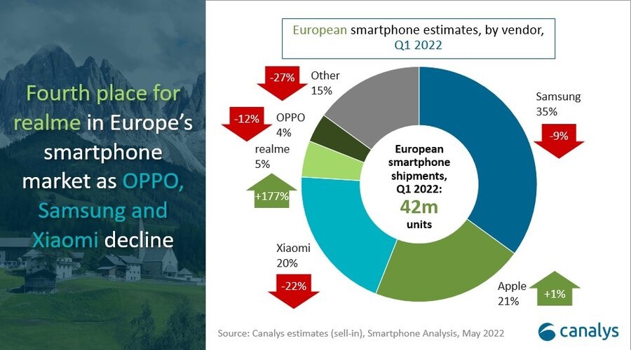 dostawy smartfonów w pierwszym kwartale 2022 roku w Europie