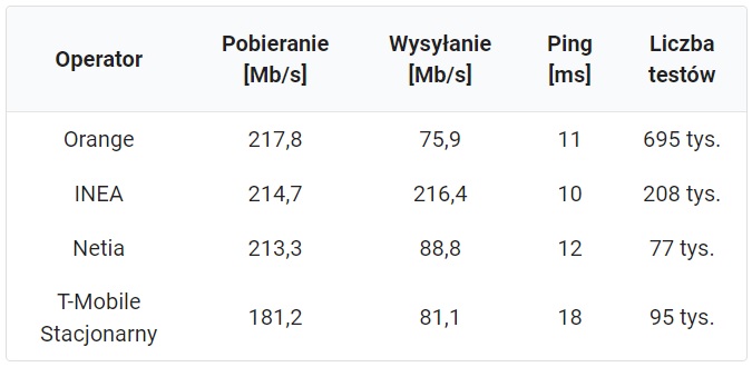 internet domowy światłowodowy średnia prędkość pobierania wysyłania ping pierwszy kwartał 2022 roku SpeedTest.pl