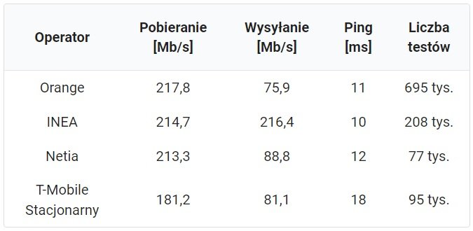 internet domowy światłowodowy średnia prędkość pobierania wysyłania ping pierwszy kwartał 2022 roku SpeedTest.pl