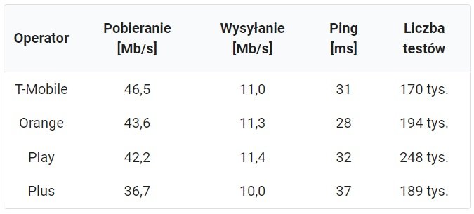 internet mobilny średnia prędkość pobierania wysyłania ping pierwszy kwartał 2022 roku SpeedTest.pl