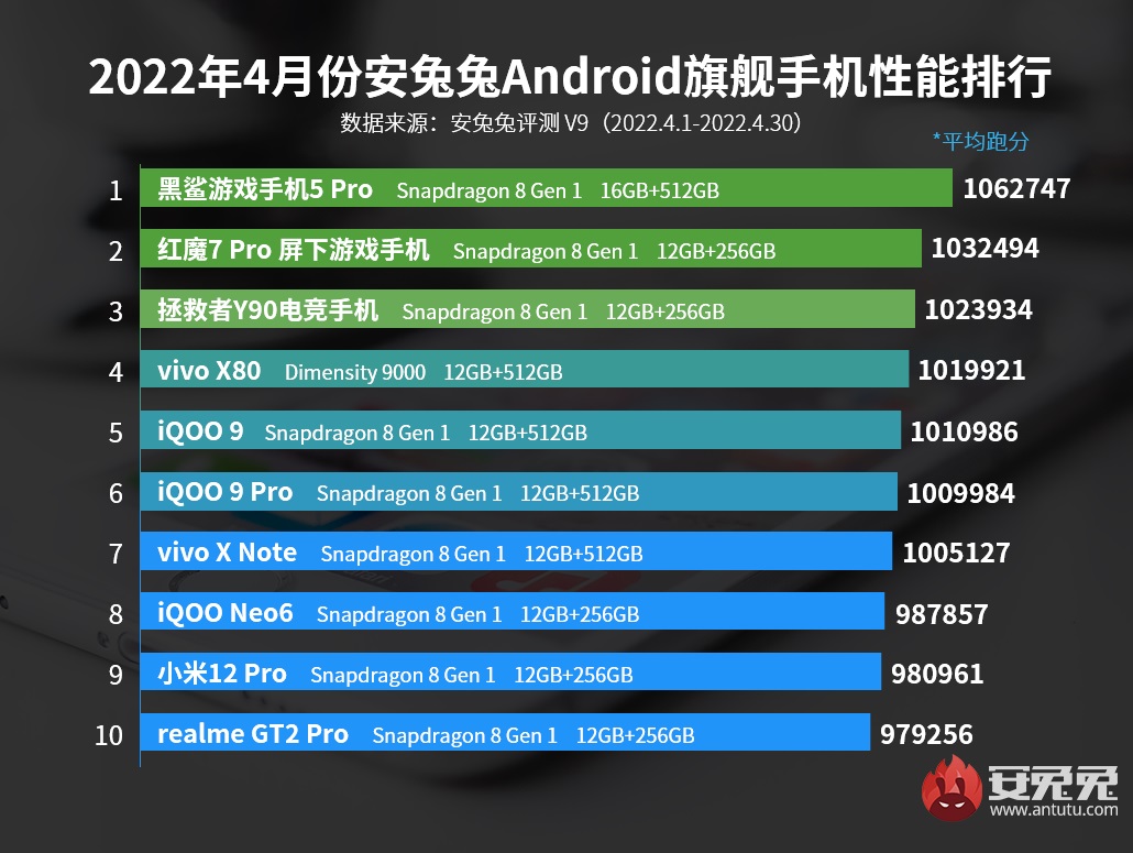 najwydajniejsze flagowe smartfony z Androidem w Chinach kwiecień 2022