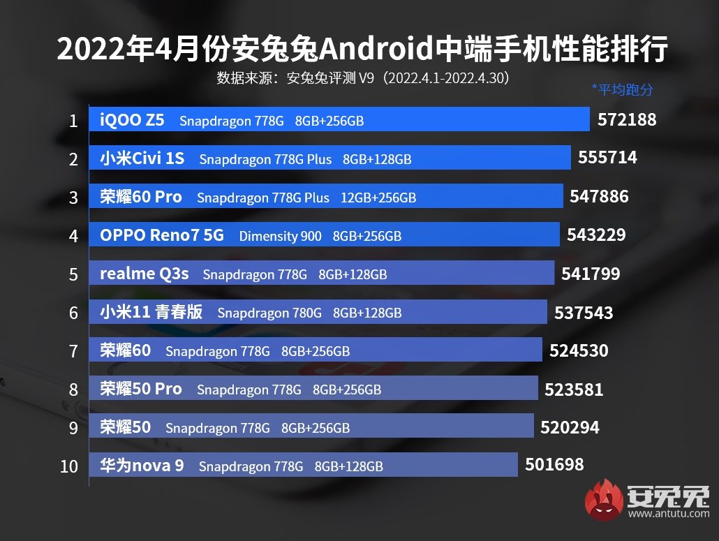 najwydajniejsze smartfony ze średniej półki z Androidem w Chinach kwiecień 2022