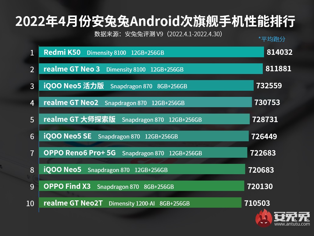 najwydajniejsze sub-flagowe smartfony z Androidem w Chinach kwiecień 2022