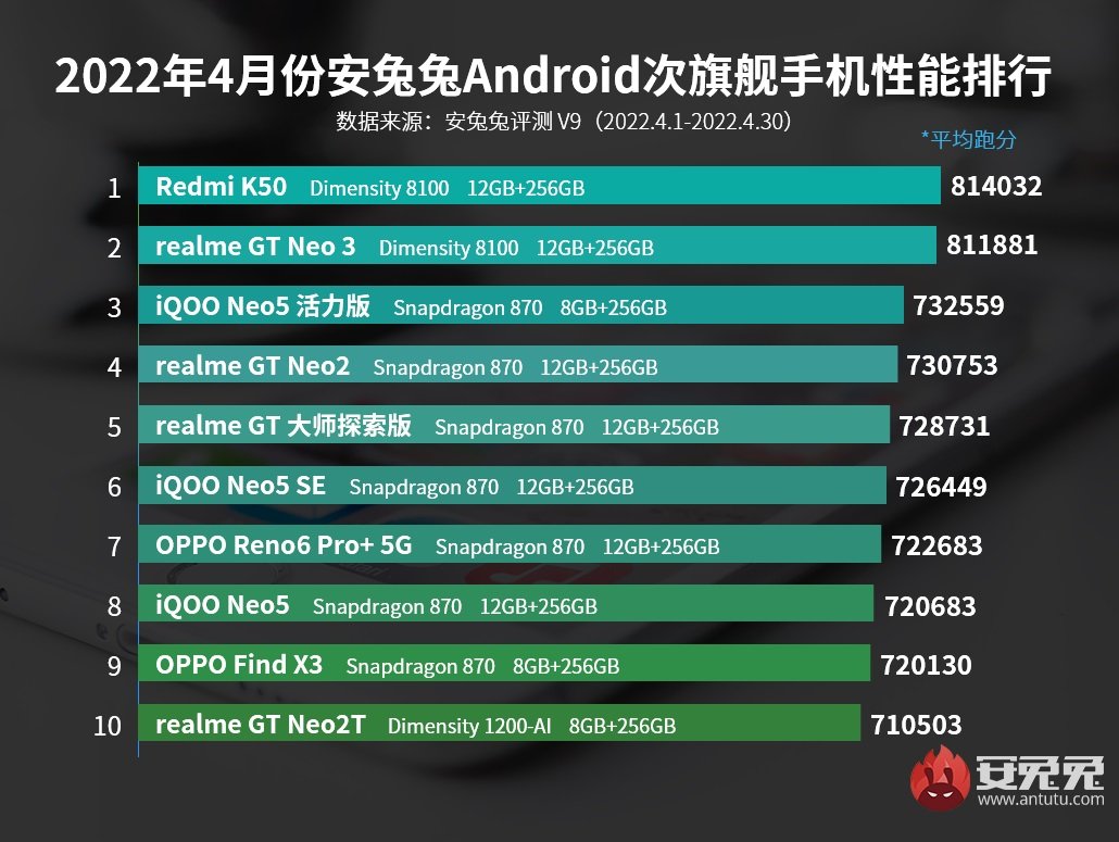 najwydajniejsze sub-flagowe smartfony z Androidem w Chinach kwiecień 2022