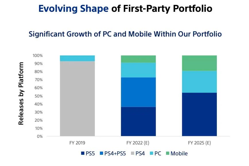Planowany wzrost udziału rynków PC oraz Mobile w działaniach PlayStation (źródło: Sony Interactive Entertainment)