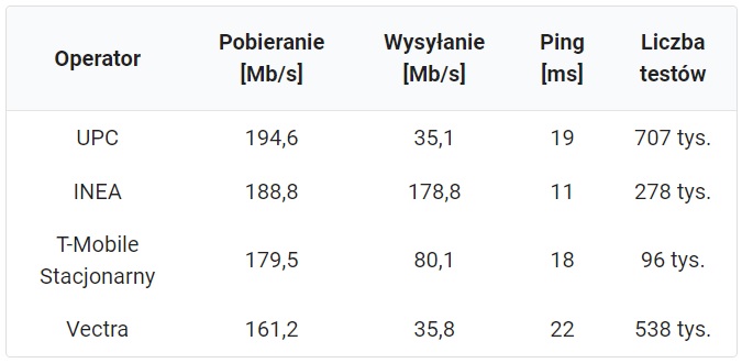 internet domowy średnia prędkość pobierania wysyłania ping pierwszy kwartał 2022 roku SpeedTest.pl