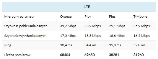 najszybszy internet mobilny 4G LTE Orange Play Plus T-Mobile maj 2022 RFBenchmark