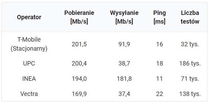 najszybszy internet stacjonarny domowy maj 2022 T-Mobile UPC INEA Vectra SpeedTest.pl