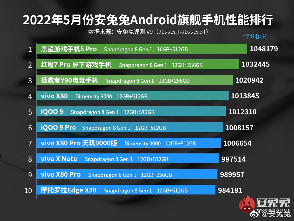 najwydajniejsze flagowe smartfony z Androidem Chiny maj 2022 roku AnTuTu