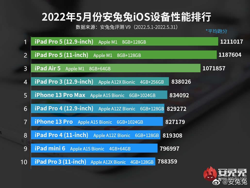 najwydajniejsze smartfony tablety iUrządzenia z iOS Chiny maj 2022 roku AnTuTu