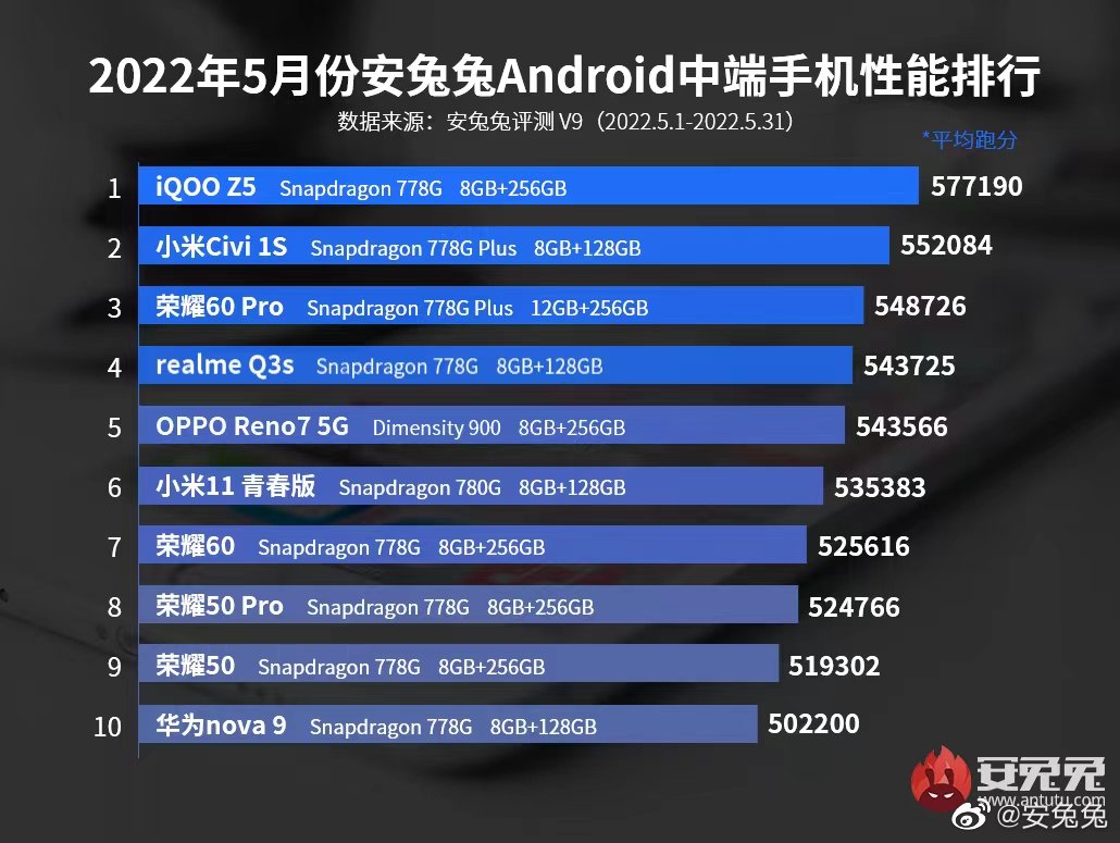 najwydajniejsze smartfony ze średniej półki z Androidem Chiny maj 2022 roku AnTuTu