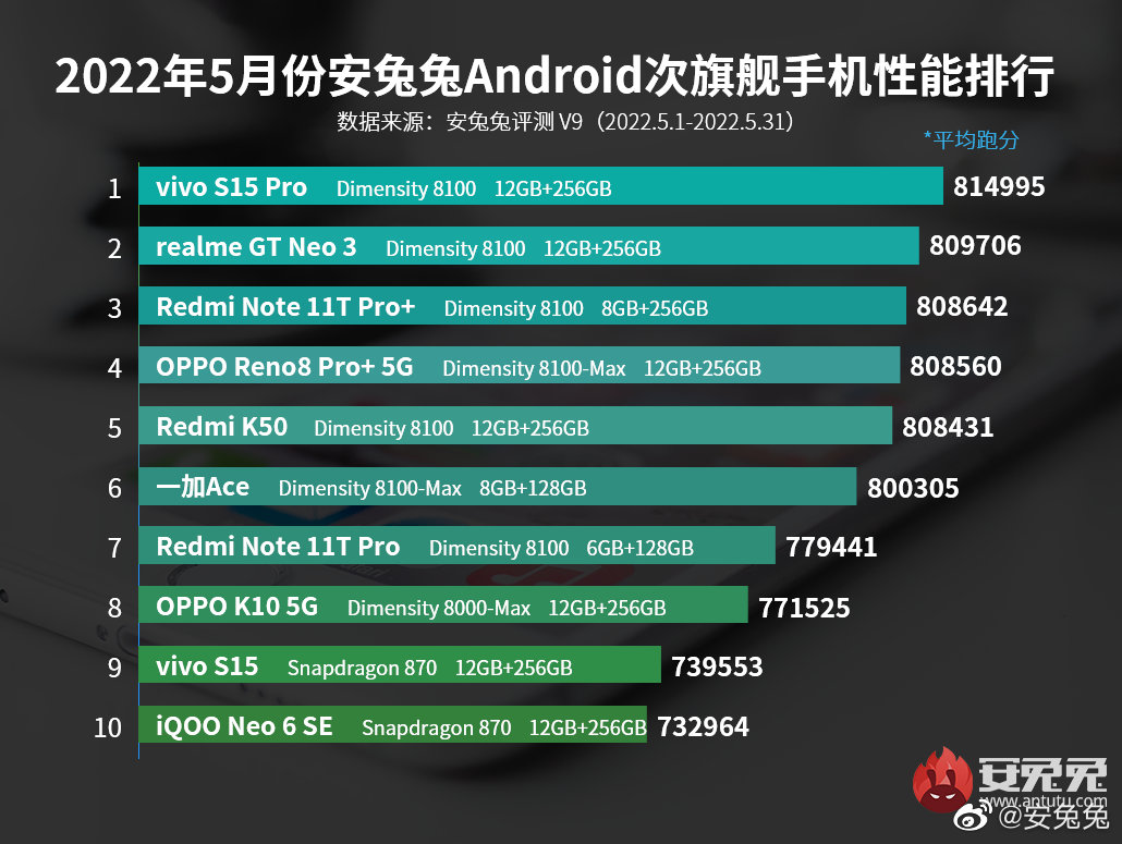 najwydajniejsze sub-flagowe smartfony z Androidem Chiny maj 2022 roku AnTuTu